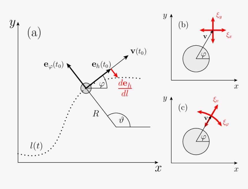 Unit Vectors Particle Motion, HD Png Download, Free Download