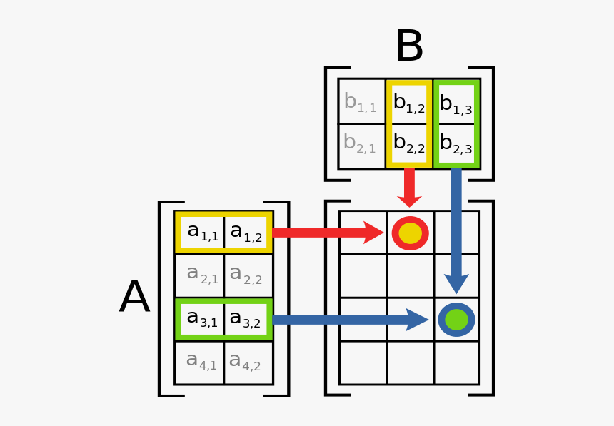 Depiction Of Matrix Multiplication - Matrix In Machine Learning, HD Png Download, Free Download