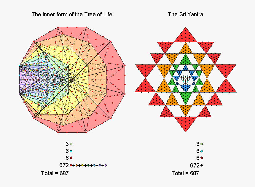 Correspondence Between The Inner Tree Of Life And The - Sri Yantra For Meditation, HD Png Download, Free Download