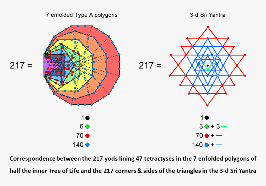 Correspondence Between 7 Enfolded Polygons And 3 D - Sri Yantra, HD Png Download, Free Download