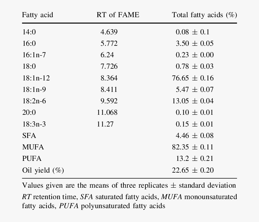 Coriander Seed Oil Fatty Acid Composition, HD Png Download, Free Download