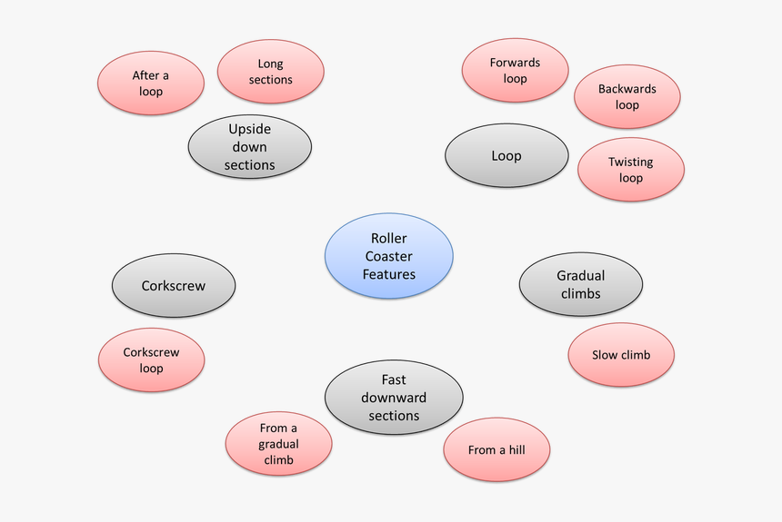 Picture - Mind Maps Roller Coaster, HD Png Download, Free Download