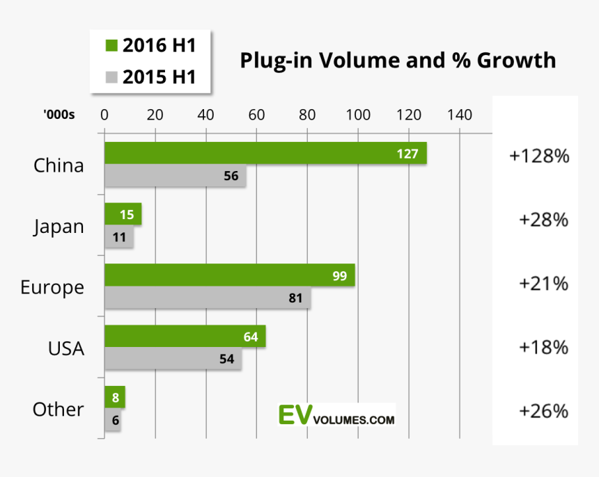 Global Ev Sales - Электромобили В Мире 2018 Статистика, HD Png Download, Free Download