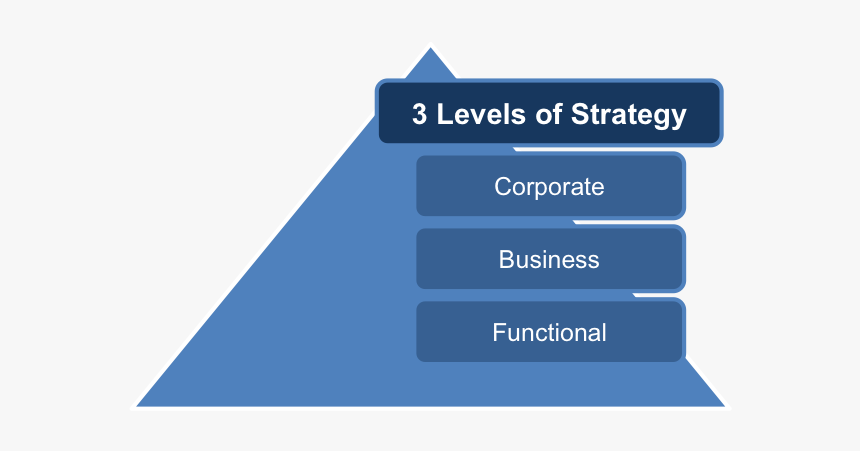 Levels At Which Strategy Operates, HD Png Download, Free Download