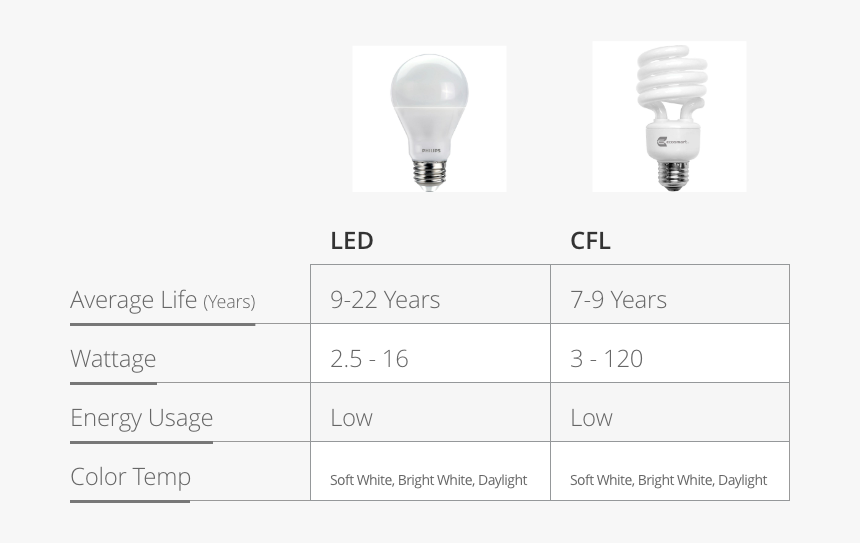 Types Of Bulbs Chart - Incandescent Light Bulb, HD Png Download, Free Download