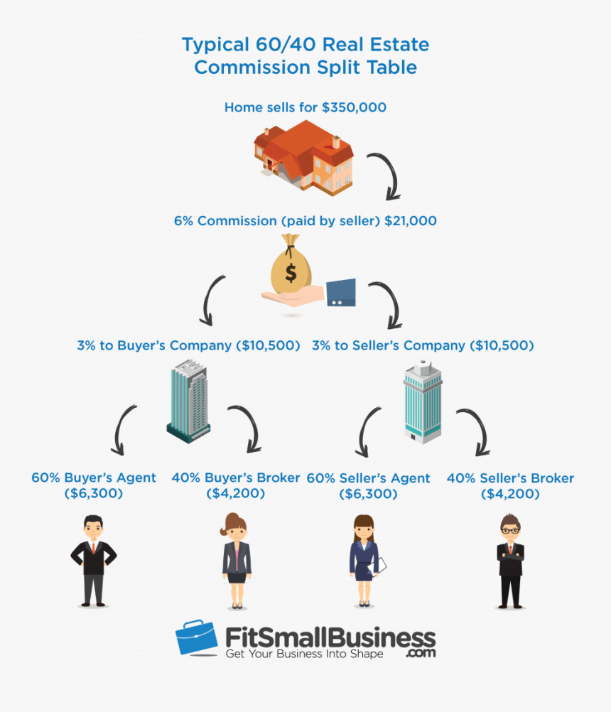 Real Estate Agent Commission Split Table , Png Download - Real Estate Agent Commission, Transparent Png, Free Download