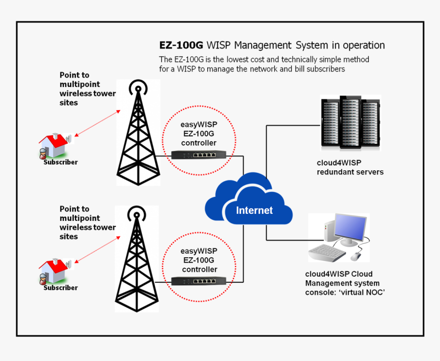 Ez-100g Operation - Network Topology For Tower Operation, HD Png Download, Free Download