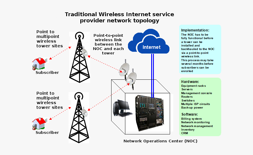 Traditional Wirelwss Isp Network Topology - Point To Point Network Topology, HD Png Download, Free Download