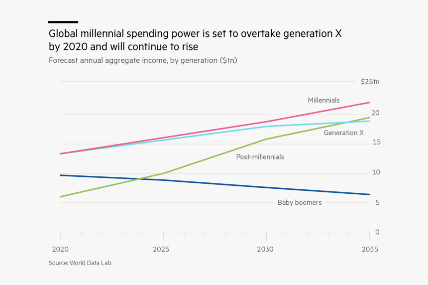 Millennial Buying Power Is On Track To Surpass Generation - World Data Lab Millennial Spending Power, HD Png Download, Free Download