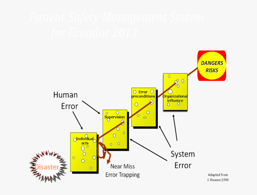 Swiss Cheese Safety , Png Download - Hro Swiss Cheese, Transparent Png, Free Download