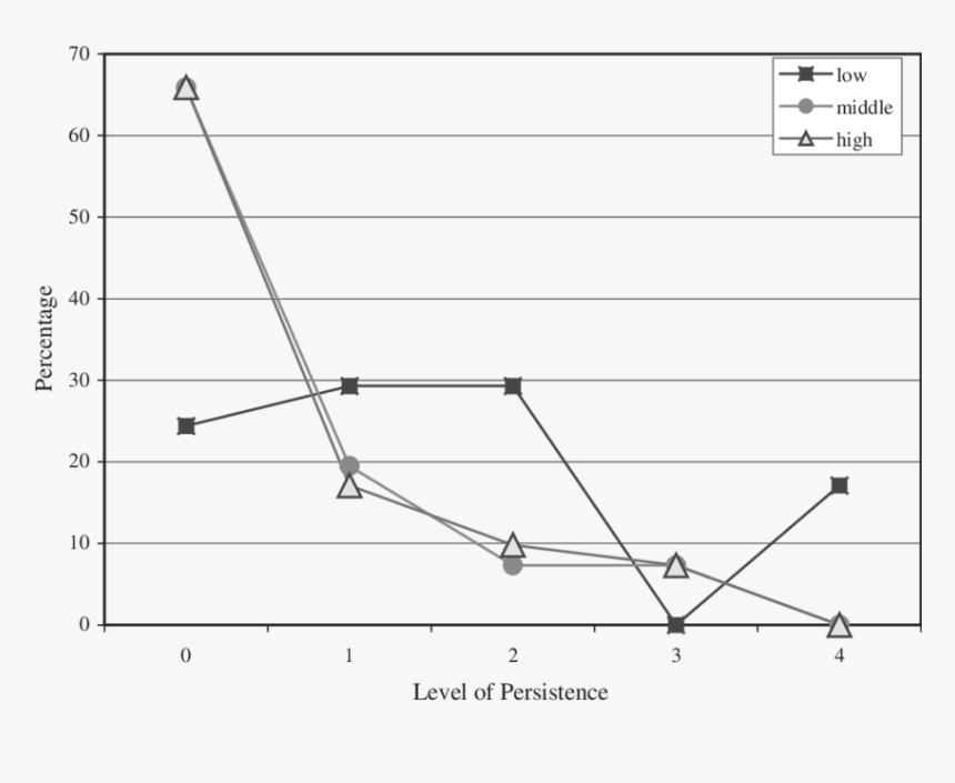 A Line Graph Of Atnr Persistence By Reading Group - Plot, HD Png Download, Free Download