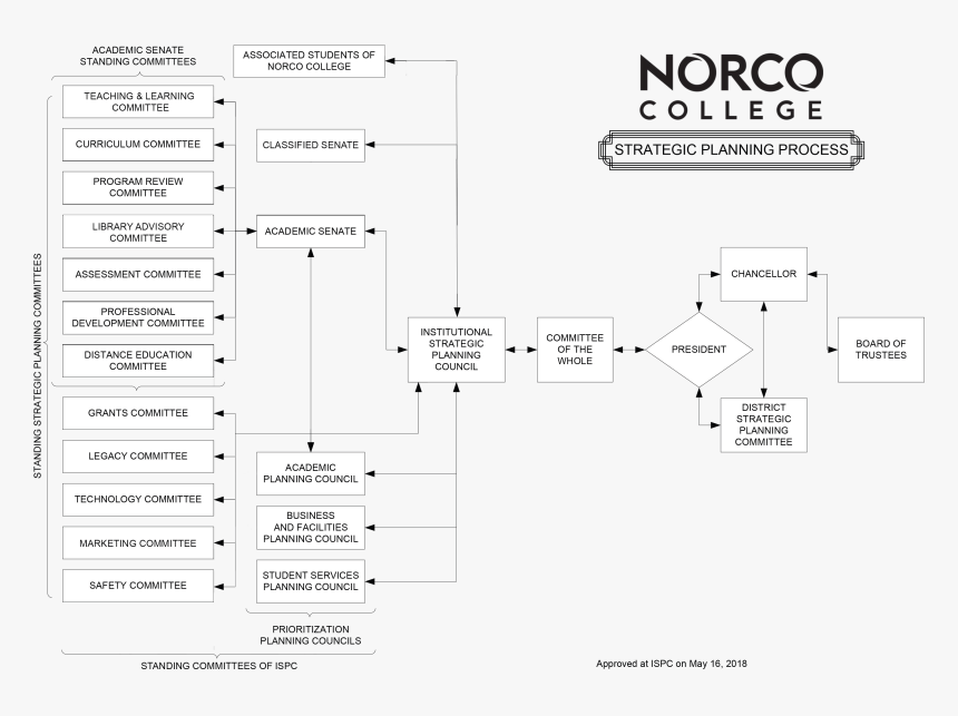 Norco College Classified Senate , Png Download - Radar Parallel Index Lines, Transparent Png, Free Download