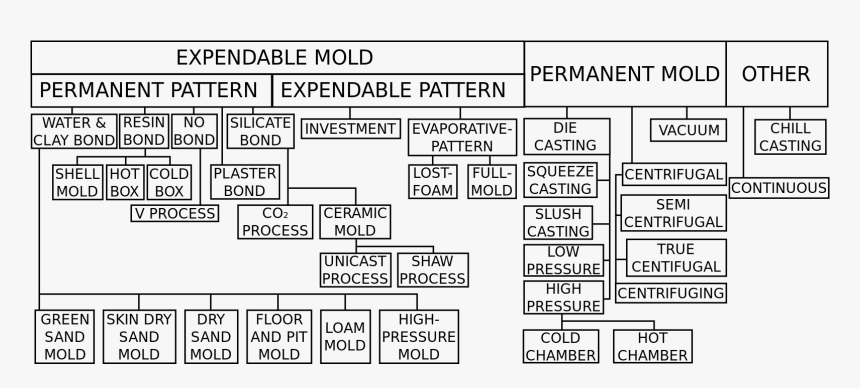 Expendable Mold Casting Example, HD Png Download, Free Download