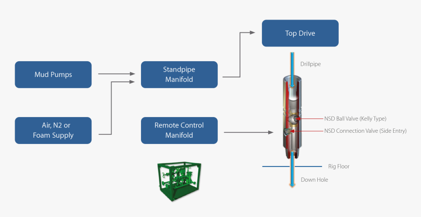 Continuous Circulation System Drilling, HD Png Download, Free Download