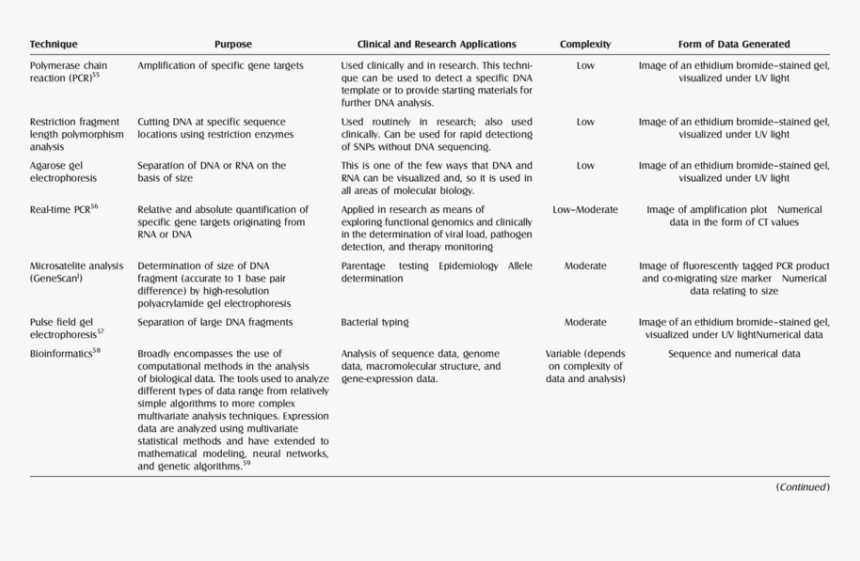 Types Of Molecular Biology Techniques, HD Png Download, Free Download