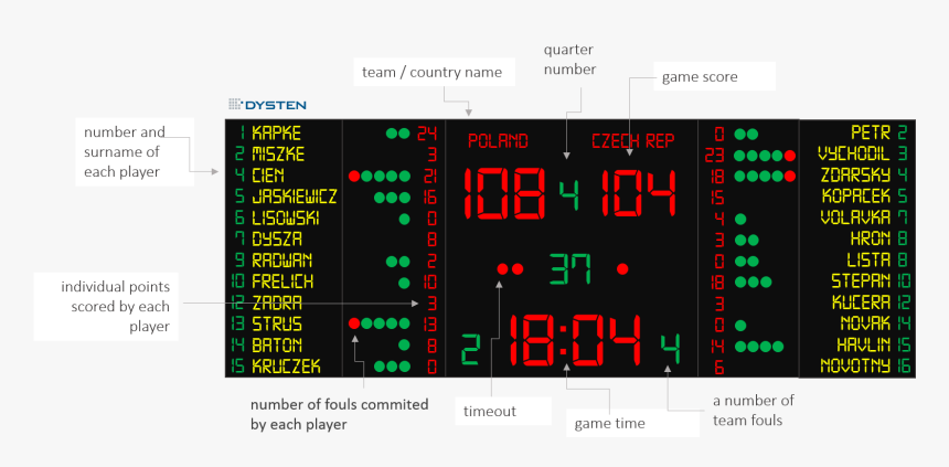 Transparent Blank Scoreboard Png - Basketball Scoreboard With Player Names, Png Download, Free Download