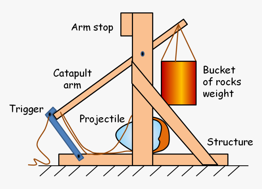 Catapult Engineering Overview - Diagram Of A Catapult Png, Transparent Png, Free Download