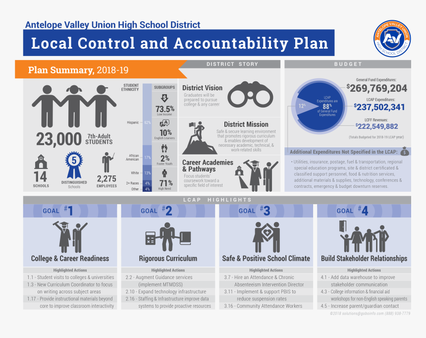 Annual Strategic Plan - Infographics Alvord Usd, HD Png Download, Free Download