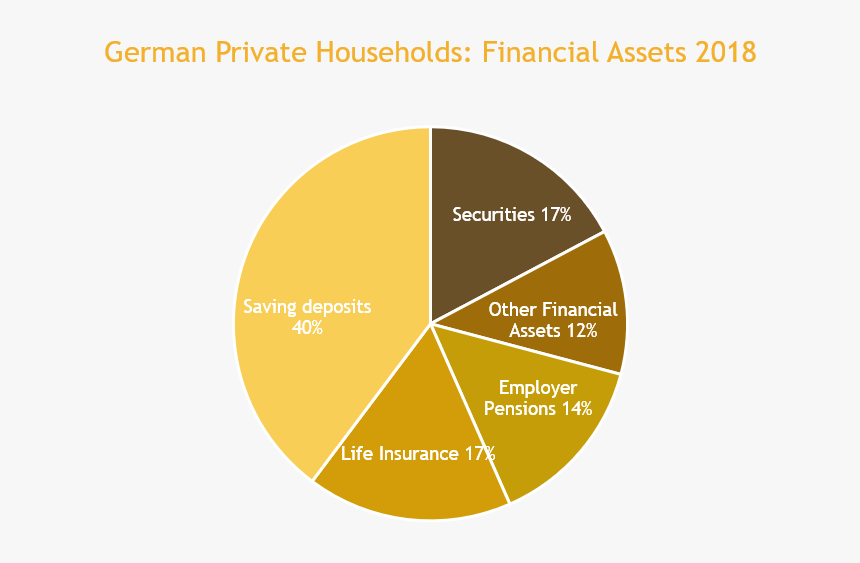 German Household Asset Allocation, HD Png Download, Free Download