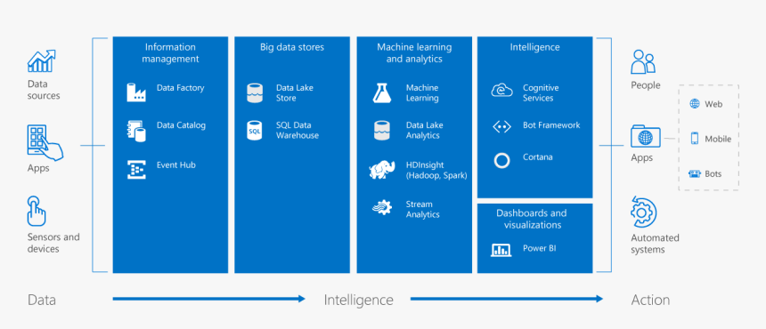 Microsoft Cognitive Services Architecture , Png Download - Cortana Intelligence Suite Architecture, Transparent Png, Free Download