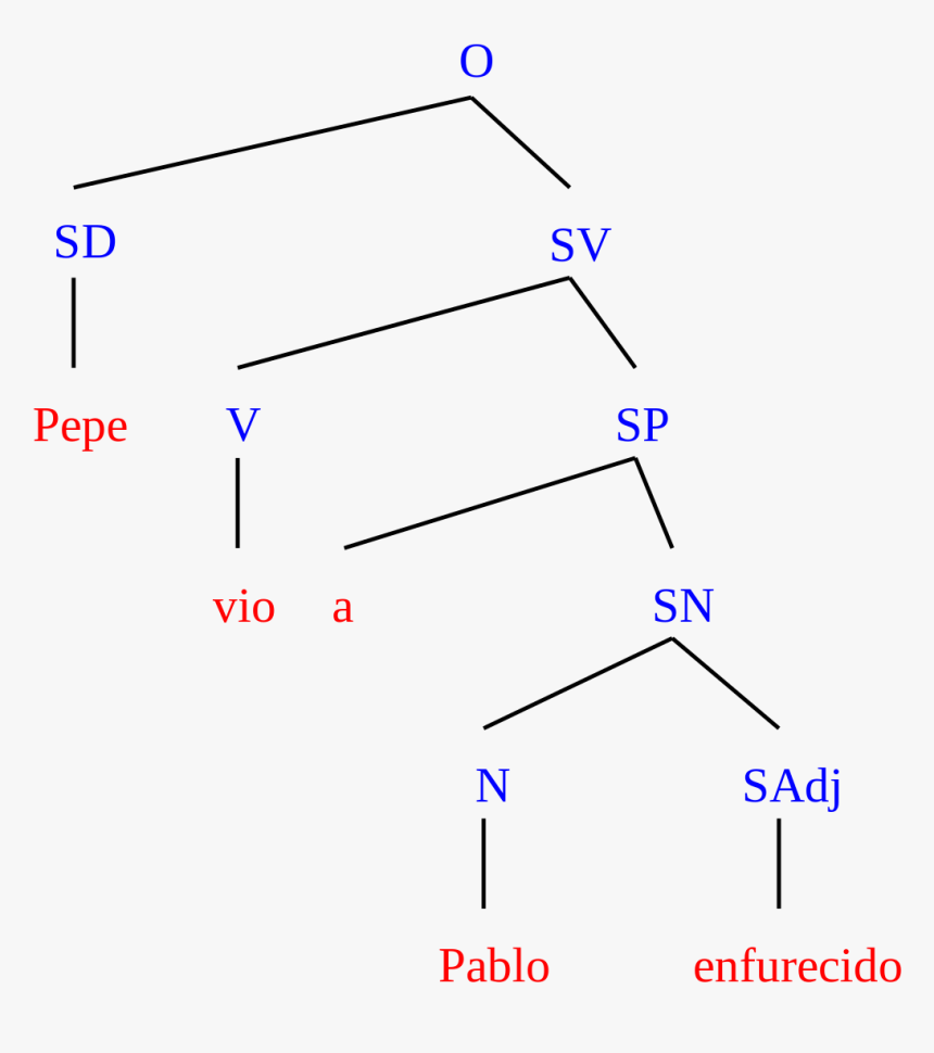 Spanish Syntactic Tree, HD Png Download, Free Download