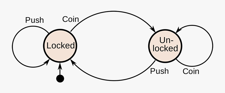 Turnstile Finite State Machine, HD Png Download, Free Download