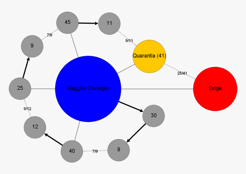 Protocol For Electing The Doge - Republic Of Venice Political System, HD Png Download, Free Download