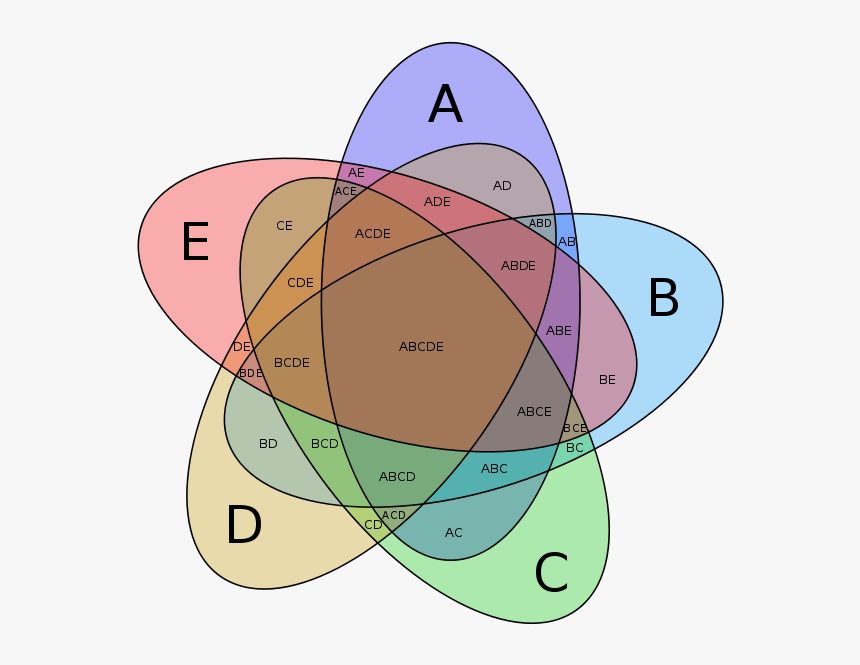 Venn Diagram Five Sets, HD Png Download, Free Download