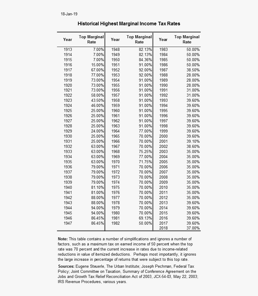 Comment Image - Historical Tax Rates, HD Png Download, Free Download