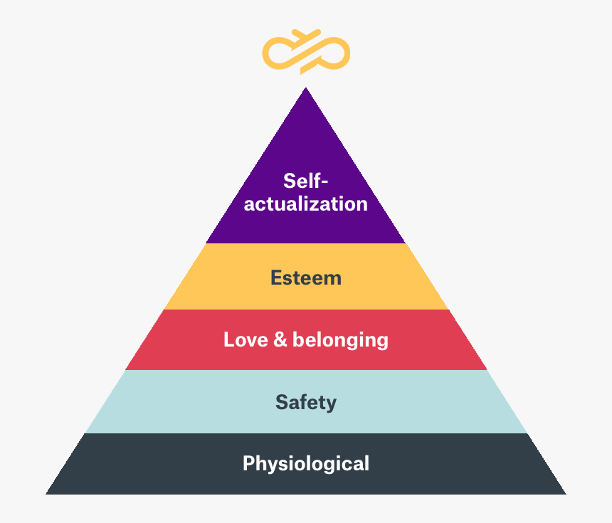 Diagram Of Maslow"s Hierarchy Of Needs - Hierarchy Of Financial Needs Pyramid, HD Png Download, Free Download