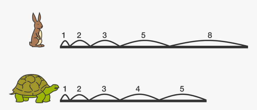 Once Upon A Time, A Rabbit And A Turtle Were Competing - Fibonacci Number Function, HD Png Download, Free Download