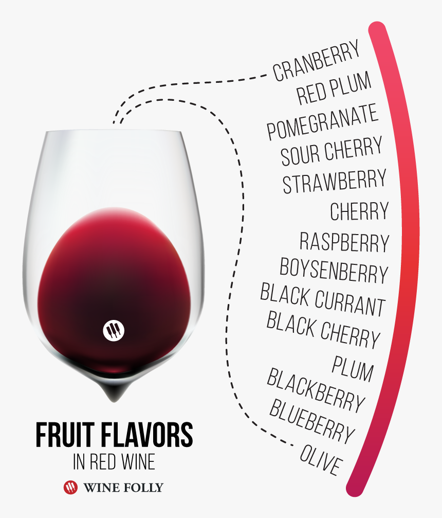 Common Fruit Flavors Found In Red Wine - Fruit Flavors Red Wine Wine Folly, HD Png Download, Free Download
