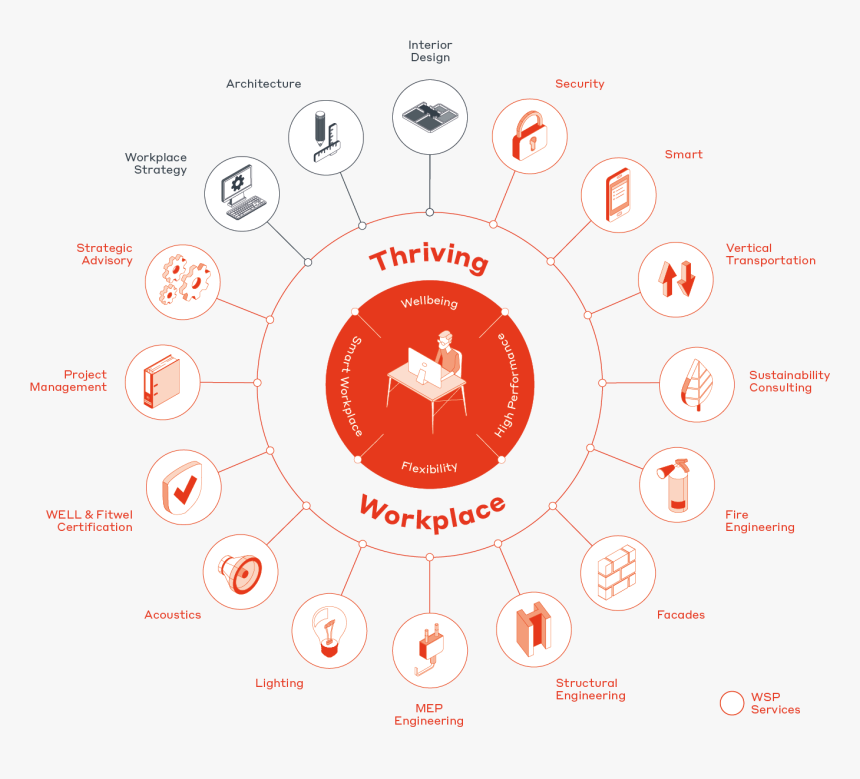 Ecosystem Of Zones In A Workplace, HD Png Download, Free Download