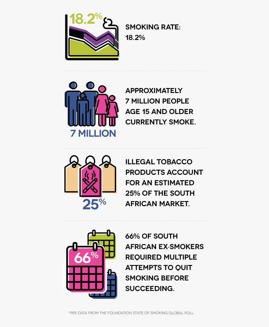 Smoking Rate - 18 - 2% - Approximately 7 Million People - Statistics Of Smoking In South Africa, HD Png Download, Free Download