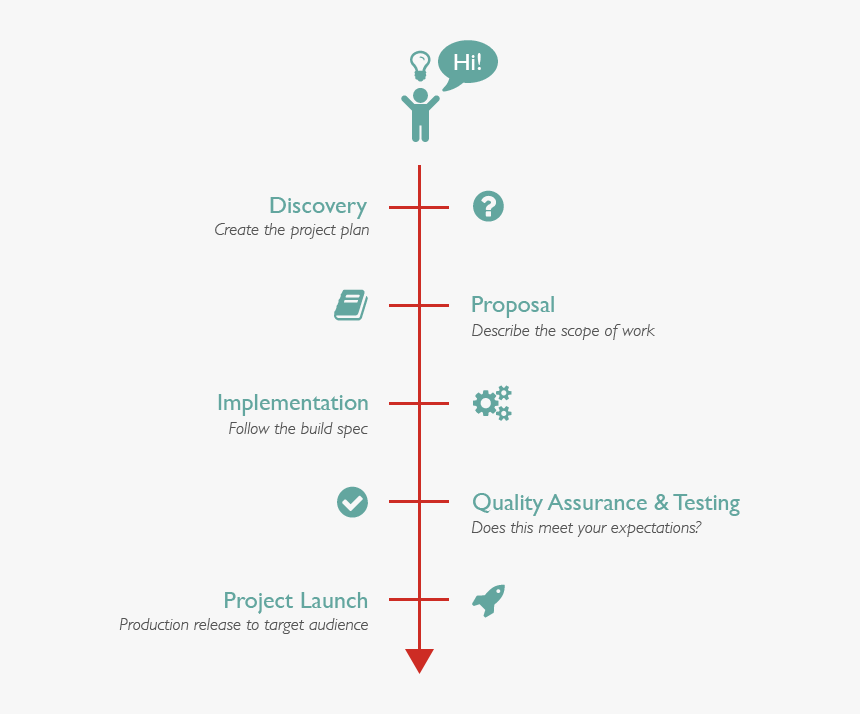 Project Development Process - Project Discovery Phase, HD Png Download, Free Download