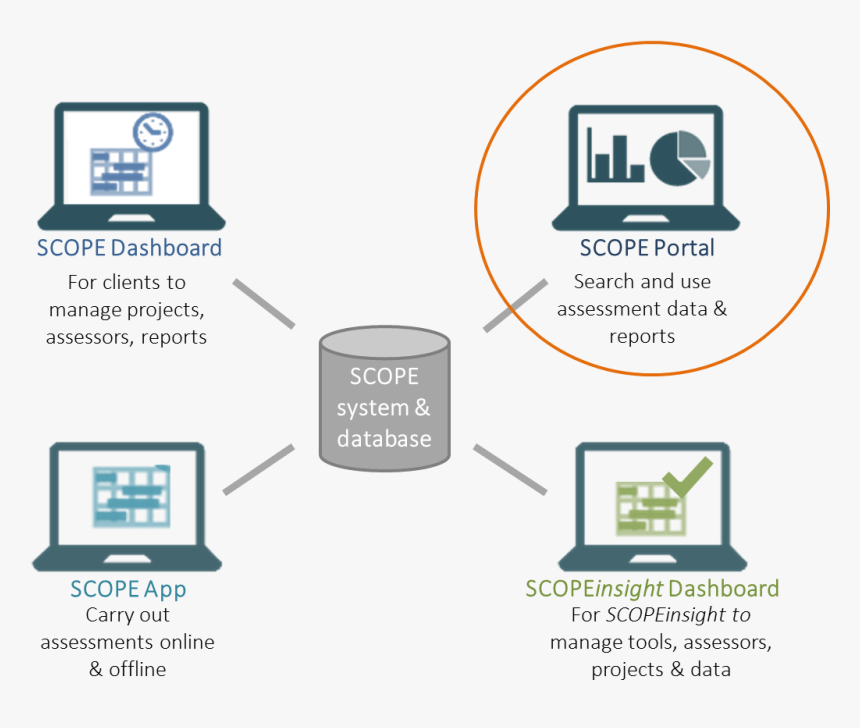 Portal4 - Online Assessment Portal Architecture Overview, HD Png Download, Free Download