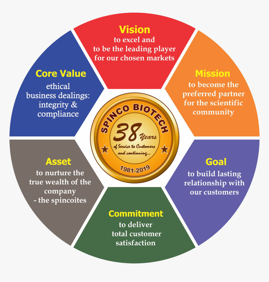 Spinco Biotech Vision Mission - Concept Of Organisational Development, HD Png Download, Free Download