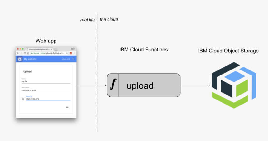 Aws Cloud Object Storage, HD Png Download, Free Download