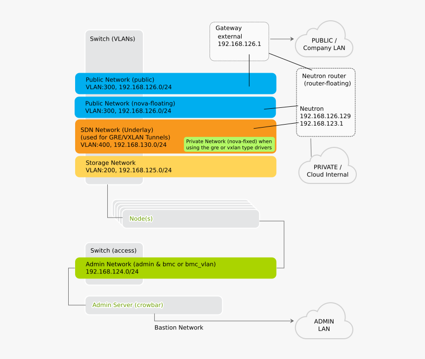 Suse Openstack Cloud Network - Openstack Swift Hardware Requirements, HD Png Download, Free Download