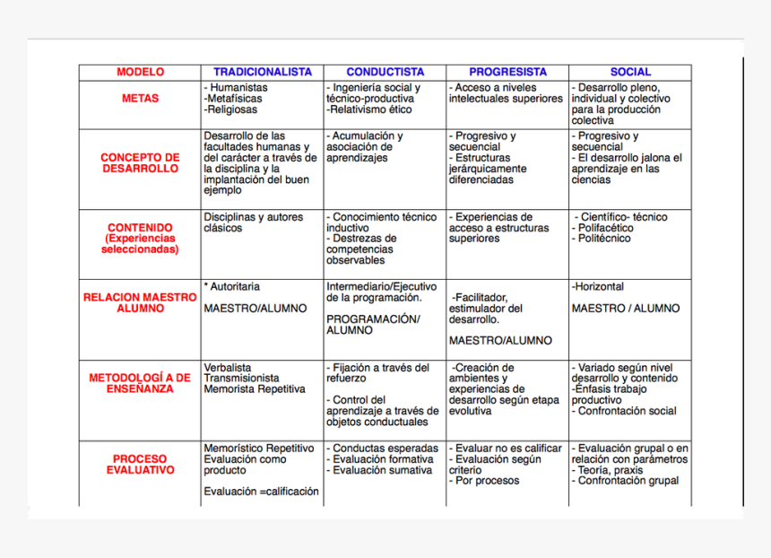 Imagen - Modelo Pedagógico Aprendizaje Significativo, HD Png Download ...