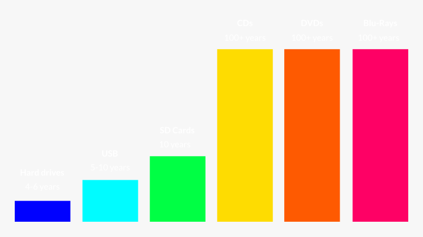 Data Storage Lifespan Comparison - Illustration, HD Png Download, Free Download