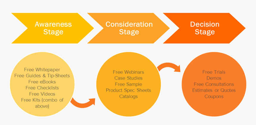 Buyer Journey Inbound Marketing, HD Png Download, Free Download