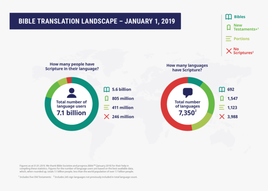 Transparent Scripture Png - Bible Available In How Many Languages, Png Download, Free Download