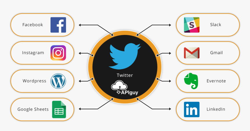 Twitter Software Integration And Automation With Api - Social Media Metrics, HD Png Download, Free Download