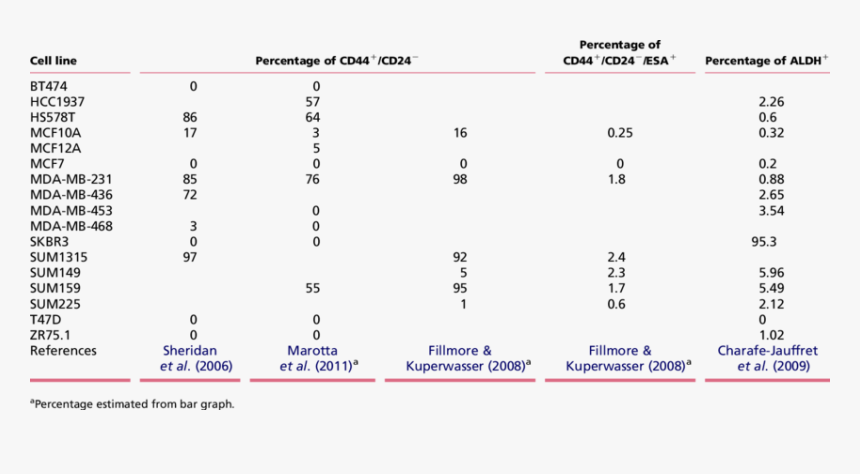 Breast Cancer Cell Lines Markers, HD Png Download, Free Download