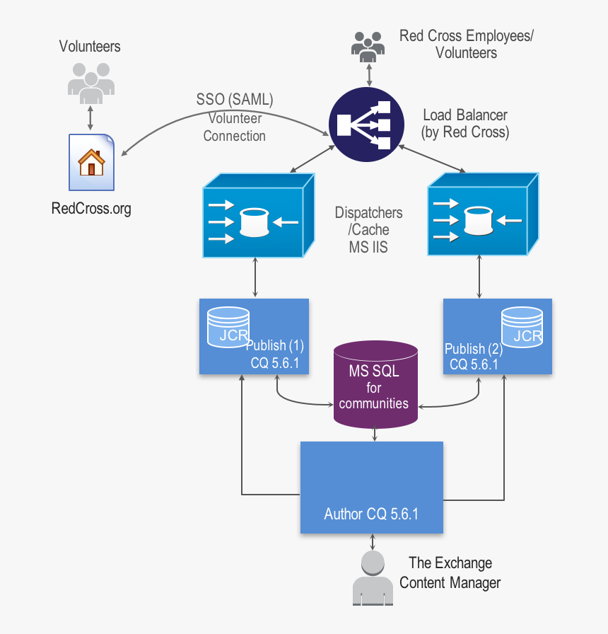 Red Cross Diagramm - Load Balancing, HD Png Download, Free Download