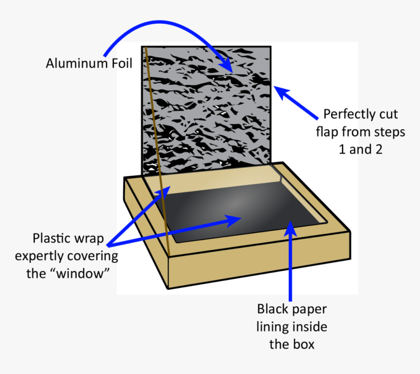 Transparent Smores Png - Solar Oven Pizza Box, Png Download, Free Download