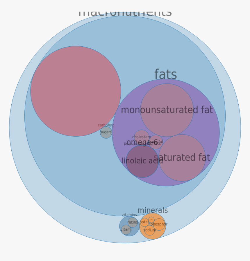 Micronutrients In Mcdonald"s, Scrambled Eggs - Circle, HD Png Download, Free Download