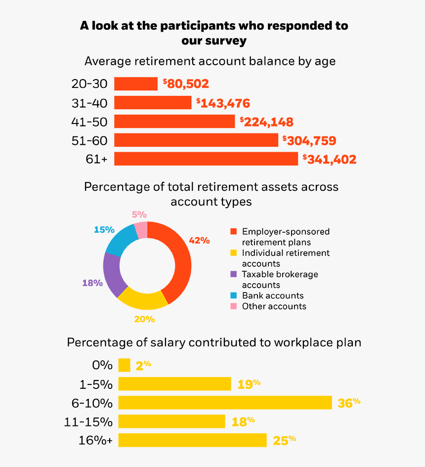 Average Retirement Account Balance By Age - Retirement Preparedness Survey, HD Png Download, Free Download