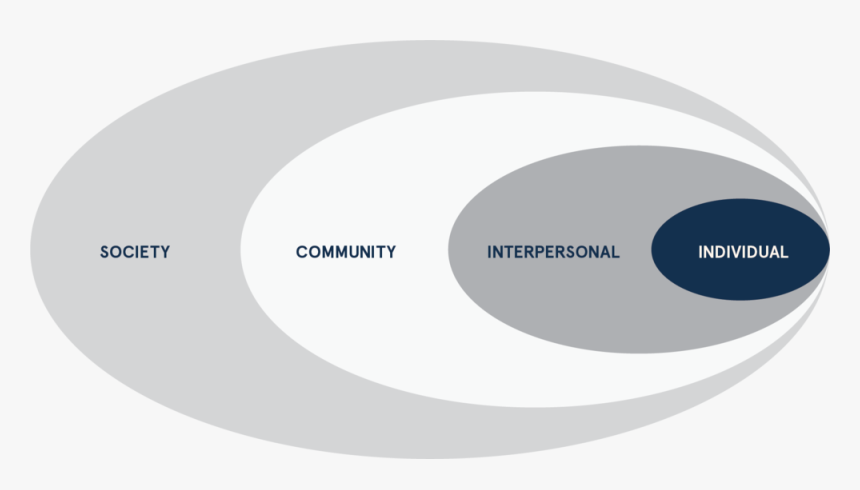 Socio-ecological Model Of Changea - Solrød Municipality, HD Png Download, Free Download